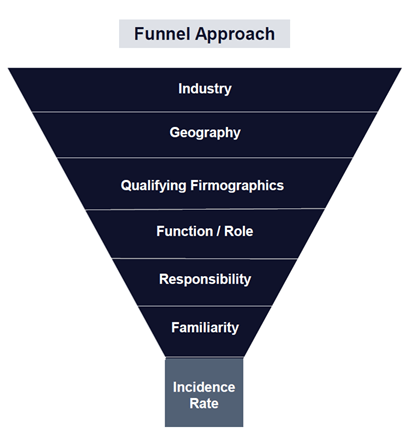 As a survey design best practice, you should think of screener questions like a funnel, with the broadest questions at the top and more detailed questions near the end. At the broader end, are questions regarding industry and geography. In the middle are questions around qualifying firmographics and function/role. At the end are questions around responsibility and familiarity. 